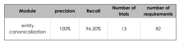 Canonicalization evaluation