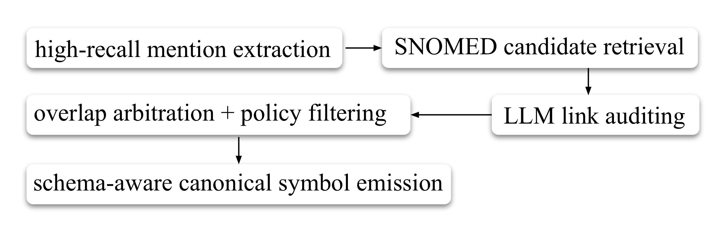 End-to-end canonicalization workflow
