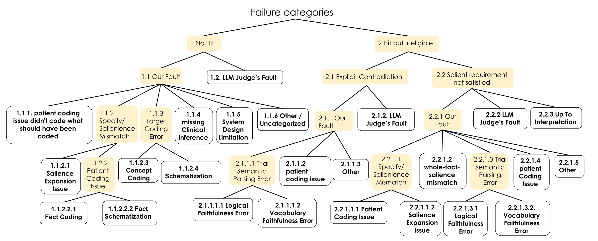 Failure case taxonomy